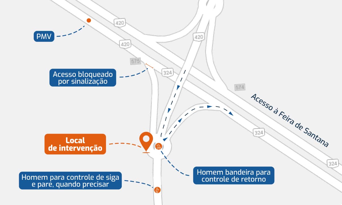 Acesso ao viaduto de São Sebastião do Passé é fechado para obras e trânsito tem desvios na BR-324